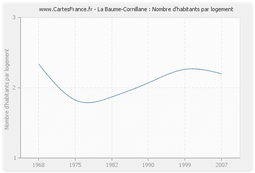 La Baume-Cornillane : Nombre d'habitants par logement